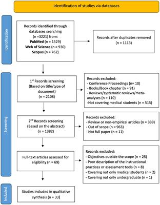 Critical thinking pedagogical practices in medical education: a systematic review